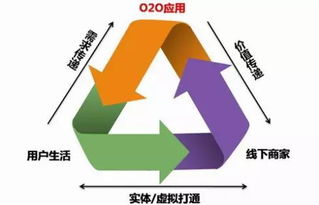 積分管家分享 O2O營(yíng)銷(xiāo)模式，你知多少？