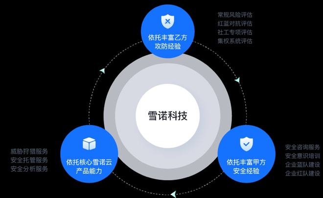 前360集團信息安全中心總經(jīng)理創(chuàng)業(yè)，雪諾科技完成數(shù)千萬元天使輪融資