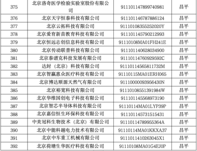 昌平區35家企業入選北京市創新型中小企業名單，網絡技術服務展現強勁動能